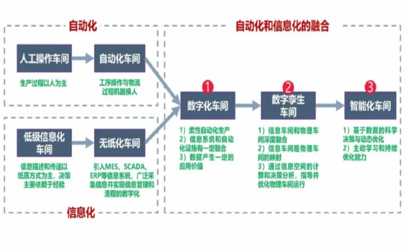 数字化工厂_丹东数字化生产线_丹东六轴机器人_丹东数字化车间_丹东智能化车间